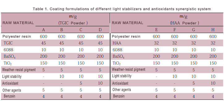 Coating formulations of different light stabilizers and antioxidants synergistic system