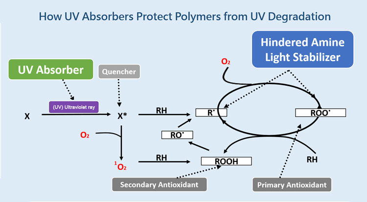 Bagaimana Penyerap Sinar UV Melindungi Polimer