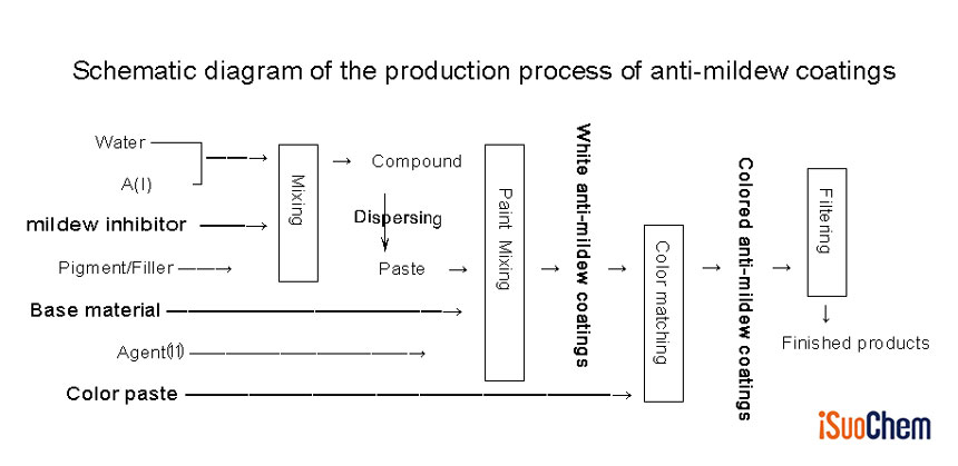 proses produksi pelapis anti jamur iSuoChem
