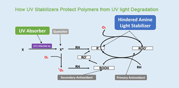 Bagaimana Stabilisator UV Melindungi Polimer dari Degradasi Sinar UV?